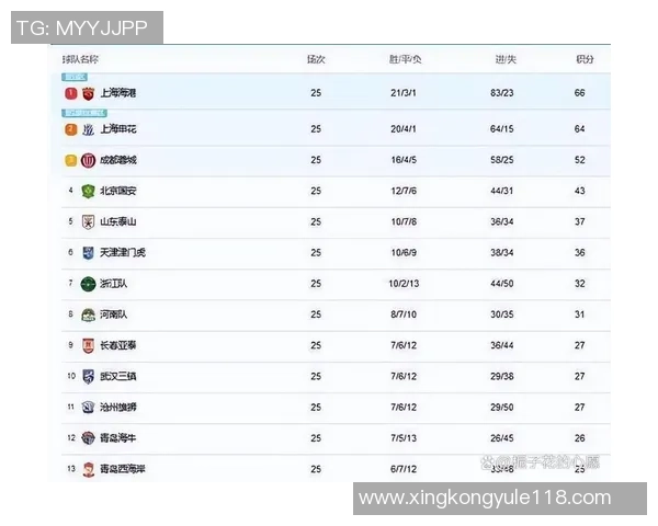中超最新积分榜揭晓蓉城超越申花升至第十海港仍在底部挣扎